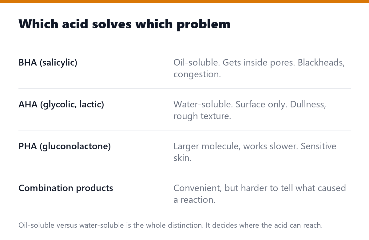 Which acid solves which problem