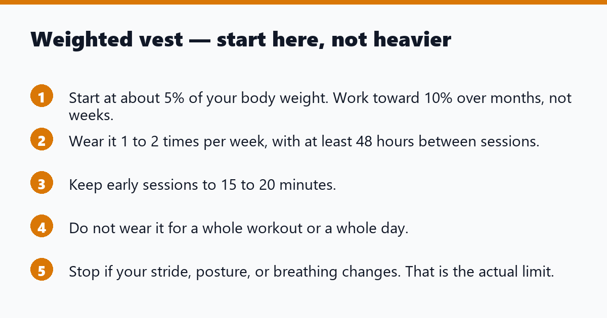 Weighted vest — start here, not heavier