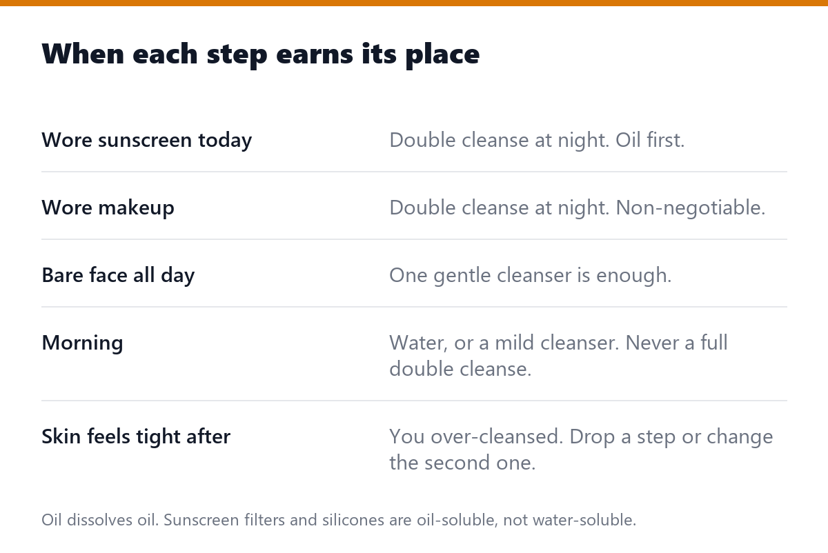 When each step earns its place