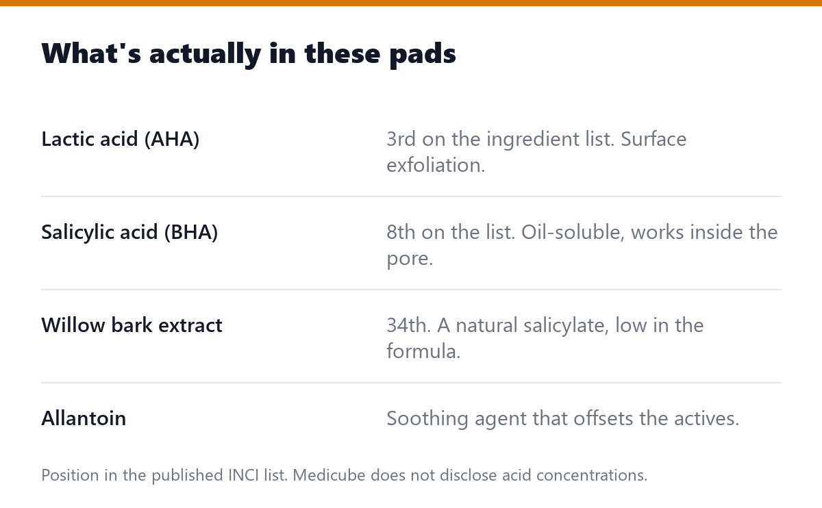 What's actually in these pads