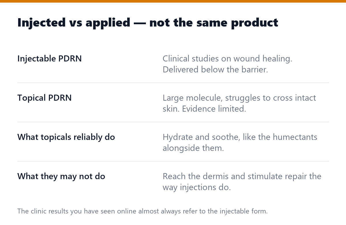 Injected vs applied — not the same product
