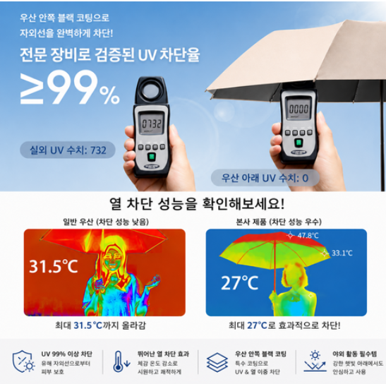 솔라보 양우산 열 차단 열화상 비교, 일반 우산 31.5도 대 솔라보 27도