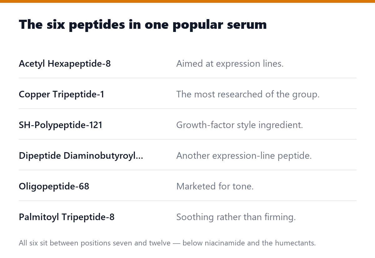 The six peptides in one popular serum
