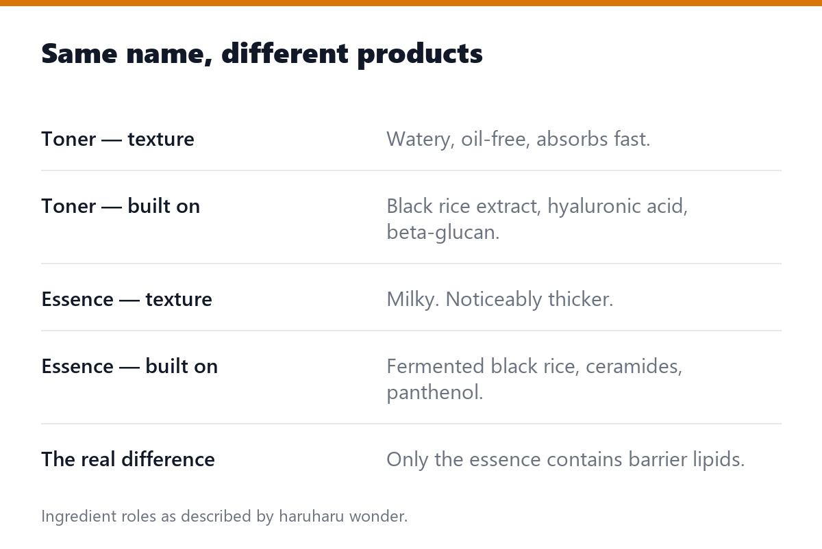 Same name, different products