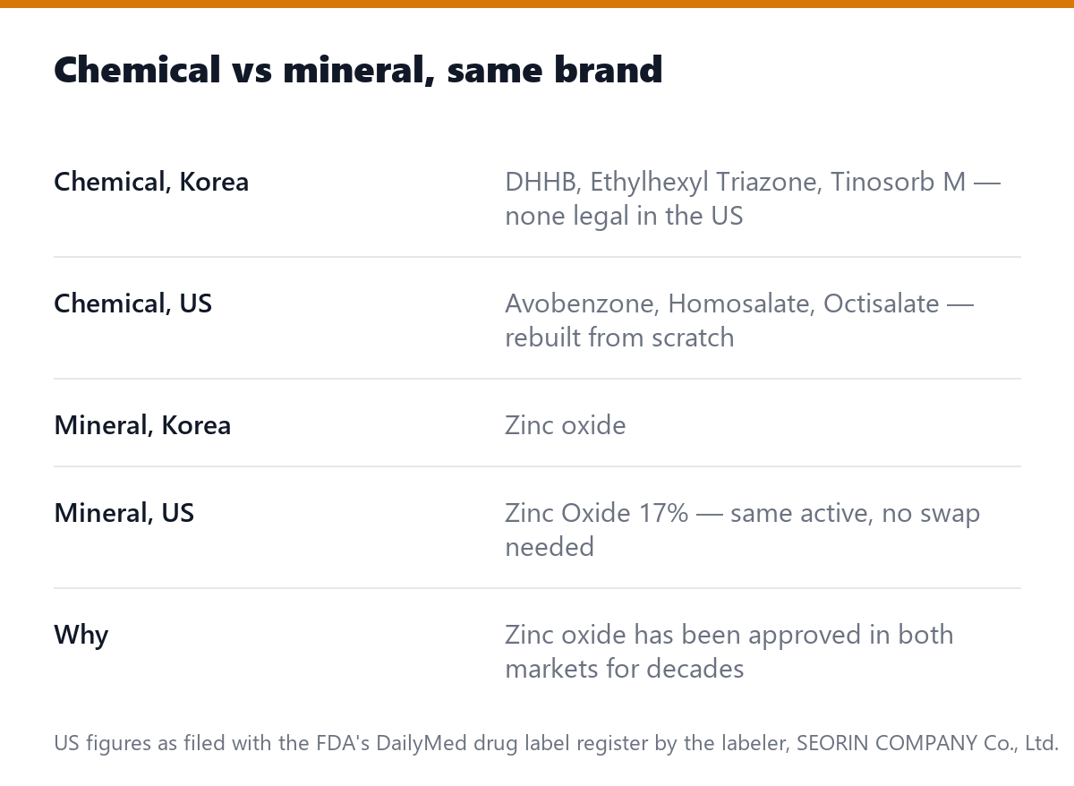 Chemical vs mineral, same brand