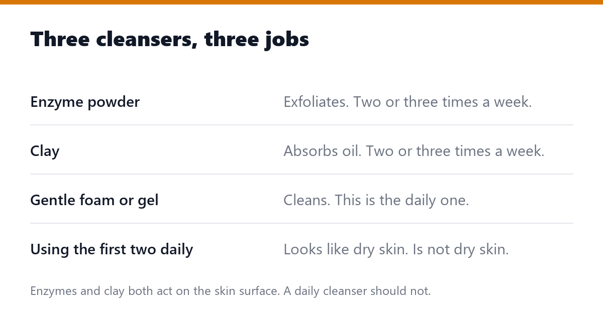 Three cleansers, three jobs