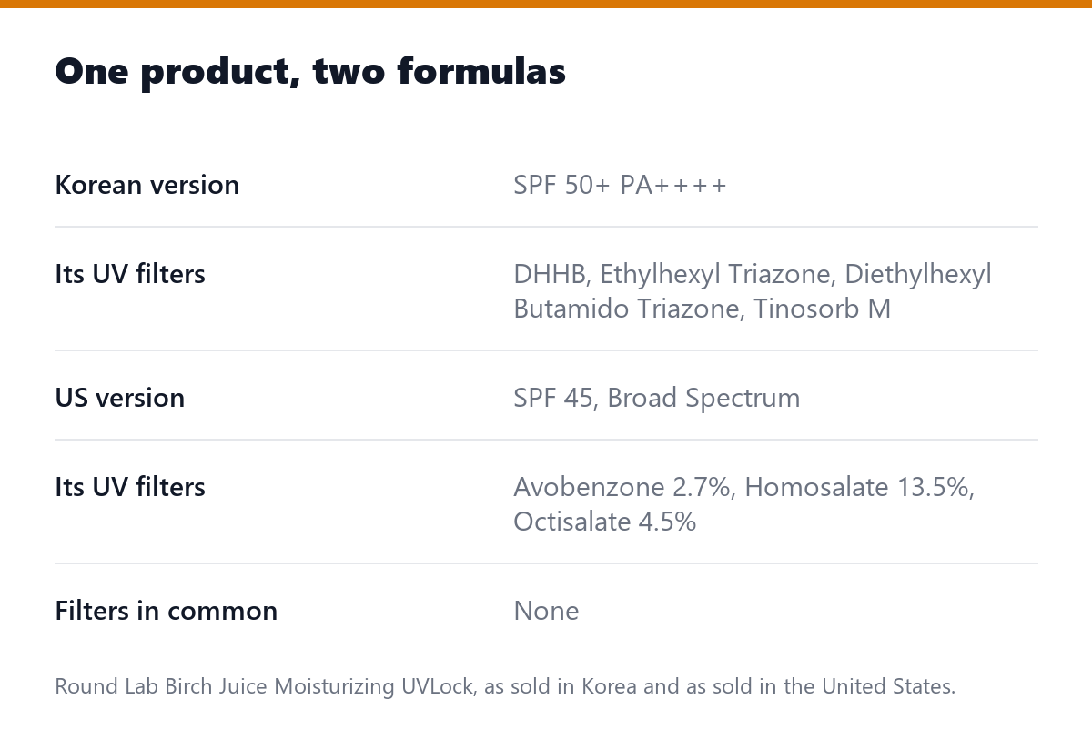One product, two formulas