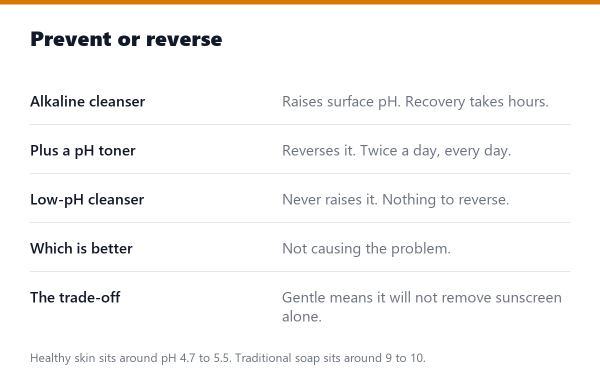 Prevent or reverse