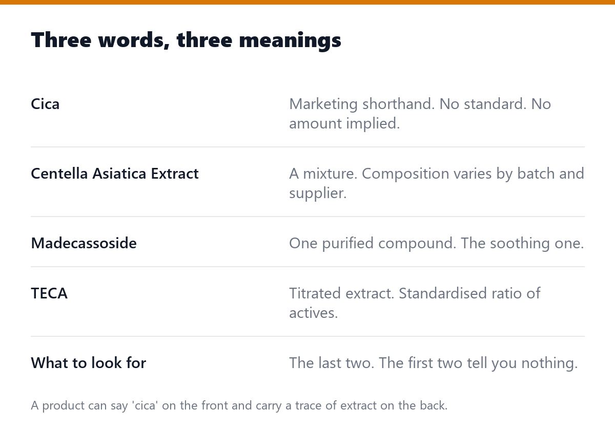 Three words, three meanings