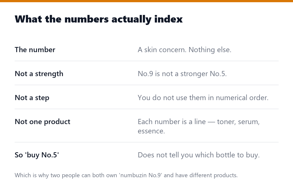 What the numbers actually index