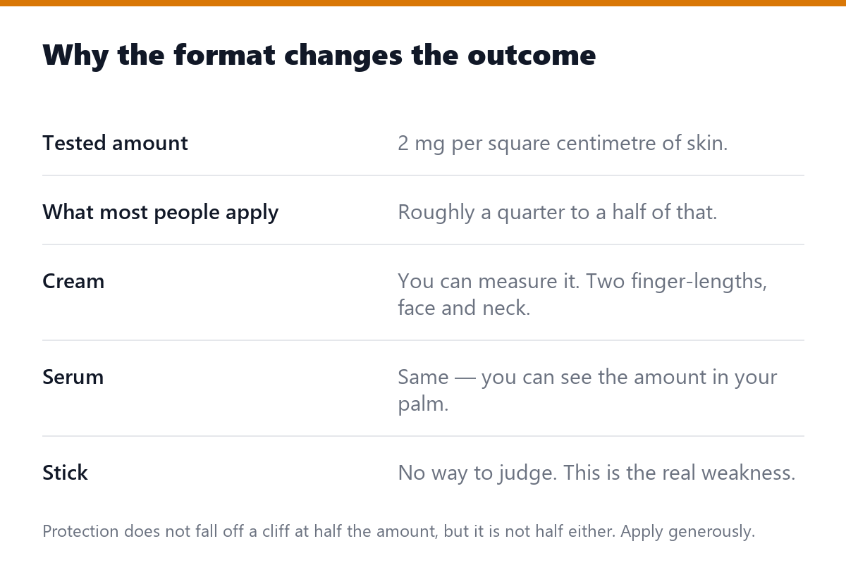 Why the format changes the outcome