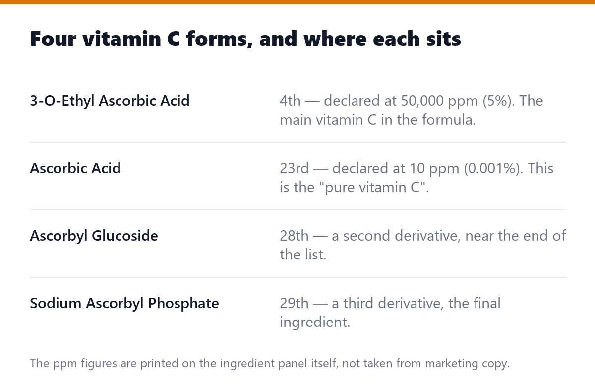 Four vitamin C forms, and where each sits