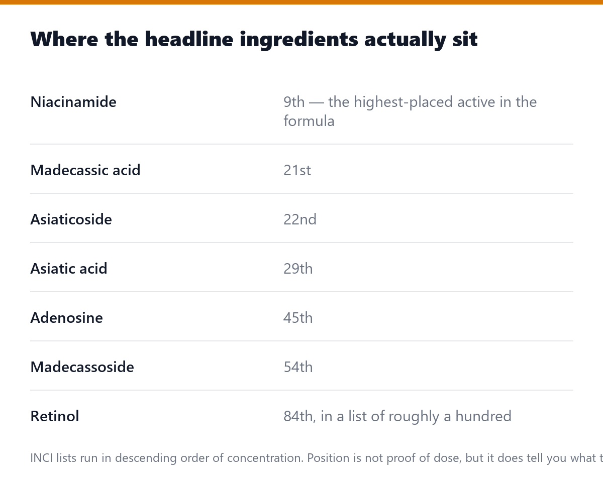 Where the headline ingredients actually sit