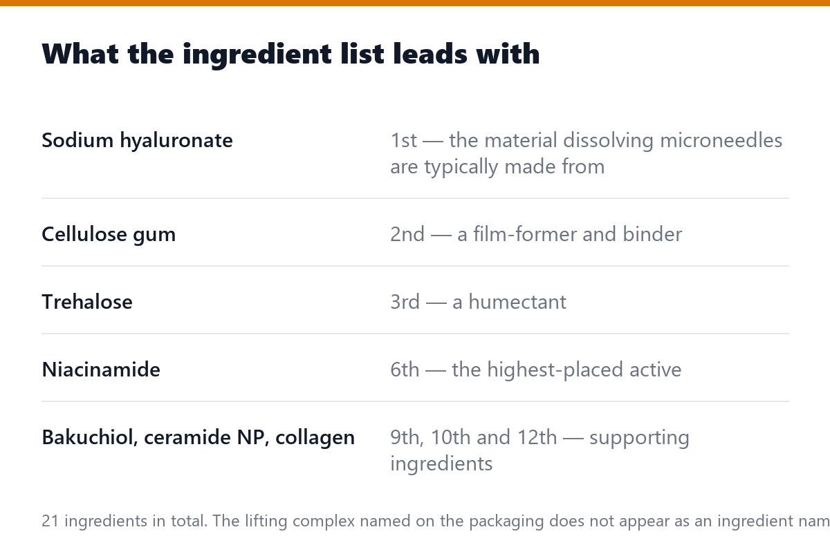 What the ingredient list leads with