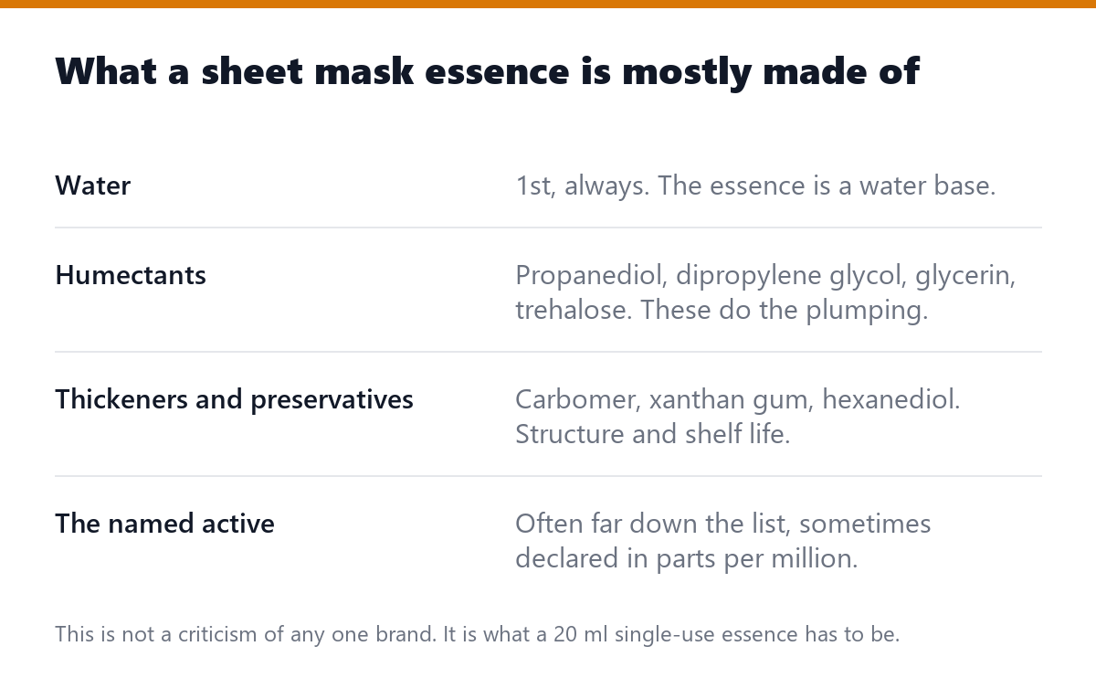 What a sheet mask essence is mostly made of
