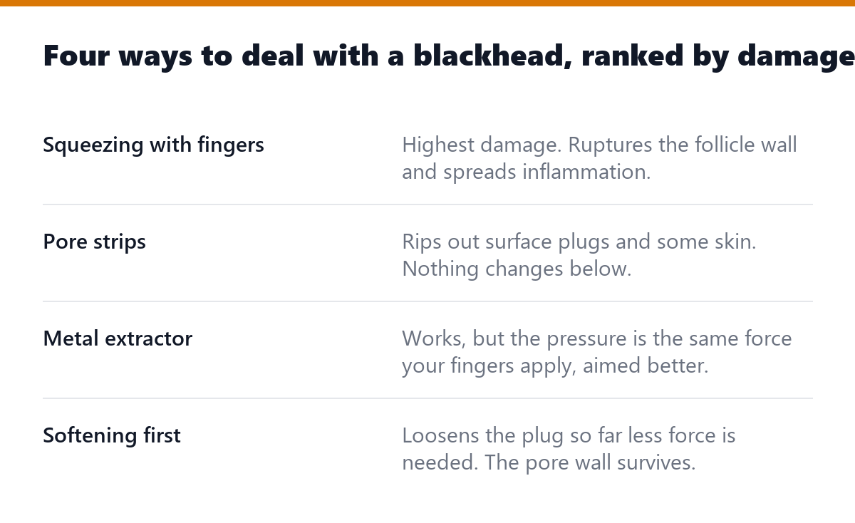 Four ways to deal with a blackhead, ranked by damage