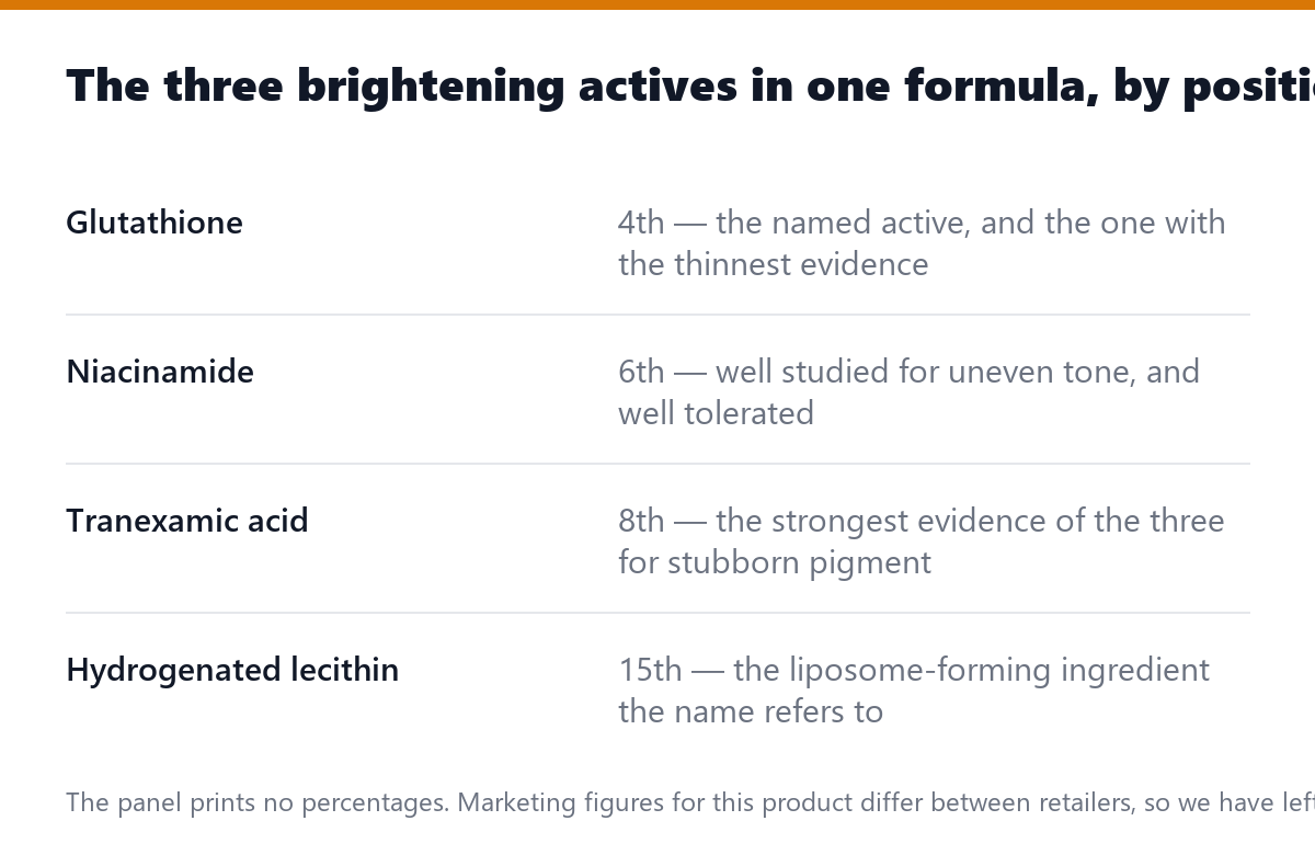 The three brightening actives in one formula, by position
